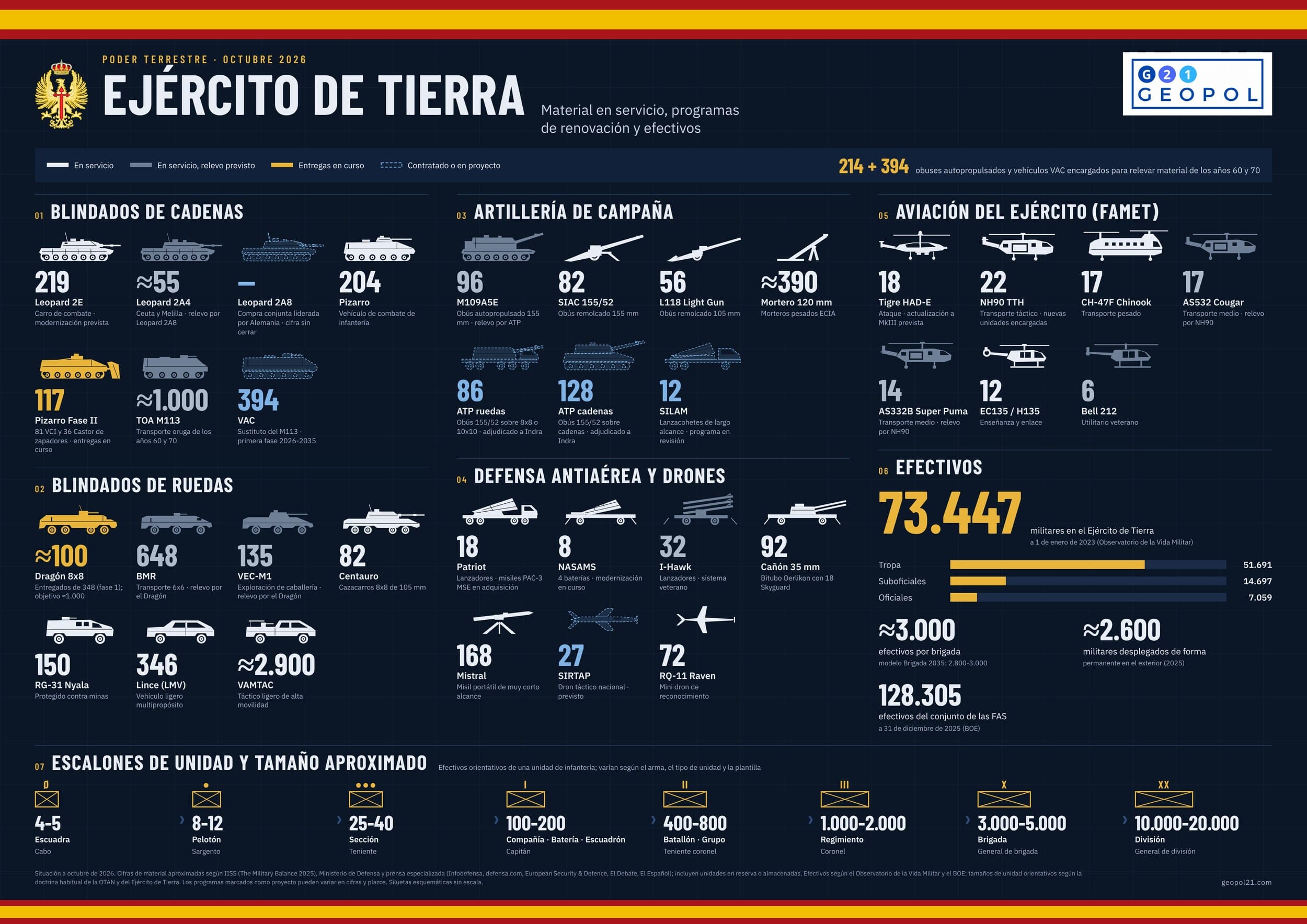 Infografía GEOPOL 21: material, programas de renovación y efectivos del Ejército de Tierra en 2026