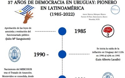 37 AÑOS DE DEMOCRACIA: URUGUAY, REFERENTE EN LATINOAMÉRICA