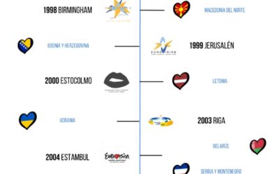 EL TIMELINE DE EUROVISIÓN: LA URSS Y YUGOSLAVIA